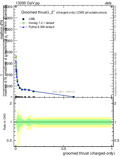 Plot of j.thrust.gc in 13000 GeV pp collisions