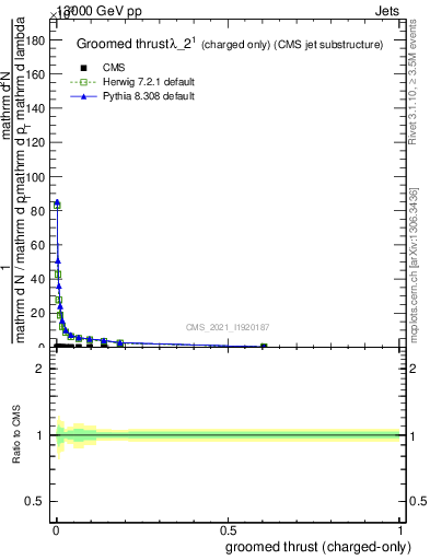 Plot of j.thrust.gc in 13000 GeV pp collisions