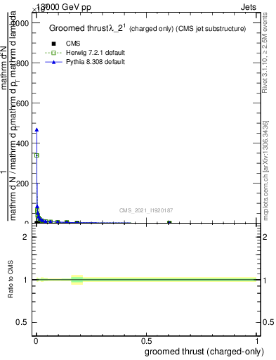 Plot of j.thrust.gc in 13000 GeV pp collisions