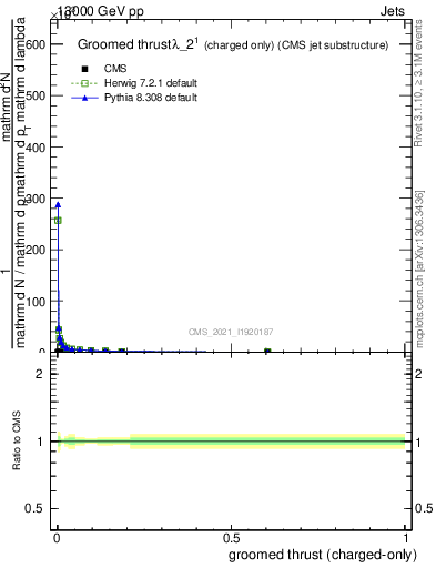 Plot of j.thrust.gc in 13000 GeV pp collisions