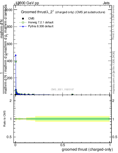 Plot of j.thrust.gc in 13000 GeV pp collisions