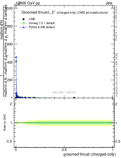 Plot of j.thrust.gc in 13000 GeV pp collisions