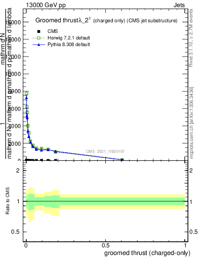 Plot of j.thrust.gc in 13000 GeV pp collisions