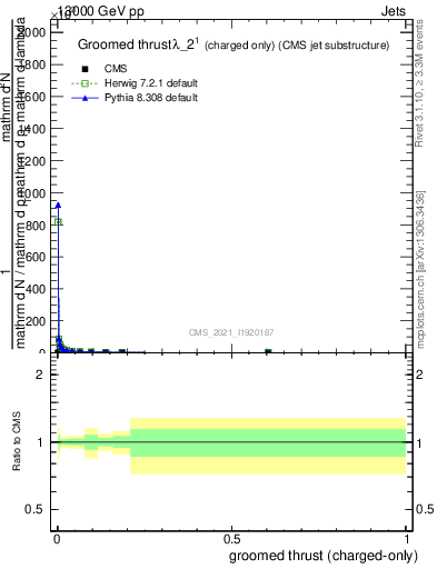 Plot of j.thrust.gc in 13000 GeV pp collisions