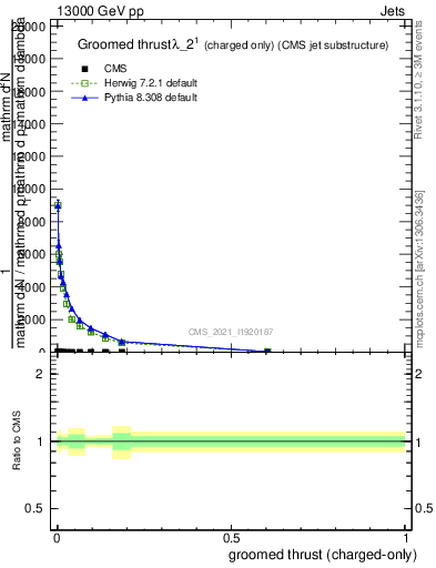 Plot of j.thrust.gc in 13000 GeV pp collisions