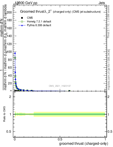 Plot of j.thrust.gc in 13000 GeV pp collisions