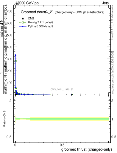 Plot of j.thrust.gc in 13000 GeV pp collisions