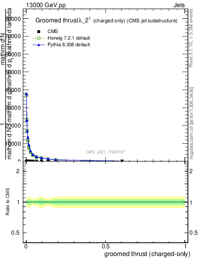 Plot of j.thrust.gc in 13000 GeV pp collisions