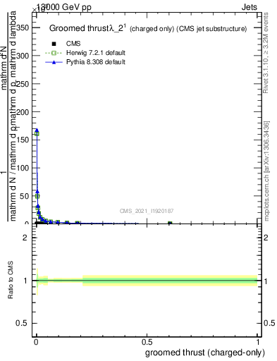 Plot of j.thrust.gc in 13000 GeV pp collisions