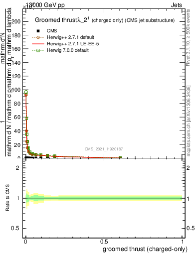 Plot of j.thrust.gc in 13000 GeV pp collisions