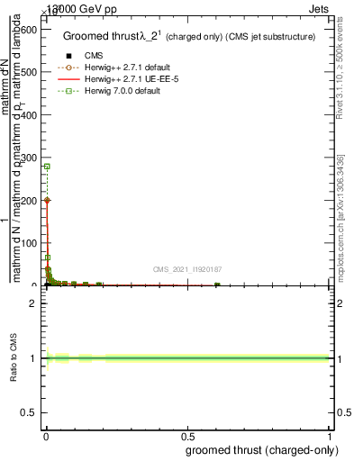 Plot of j.thrust.gc in 13000 GeV pp collisions