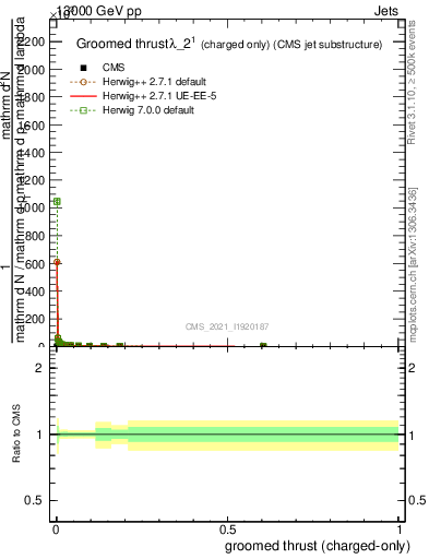 Plot of j.thrust.gc in 13000 GeV pp collisions