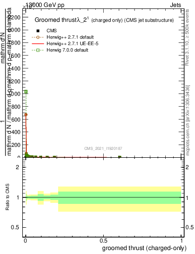 Plot of j.thrust.gc in 13000 GeV pp collisions