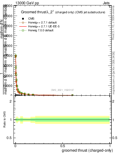 Plot of j.thrust.gc in 13000 GeV pp collisions