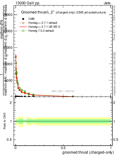 Plot of j.thrust.gc in 13000 GeV pp collisions