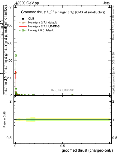 Plot of j.thrust.gc in 13000 GeV pp collisions