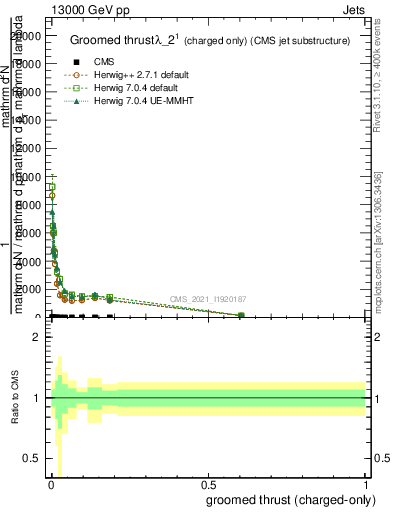 Plot of j.thrust.gc in 13000 GeV pp collisions