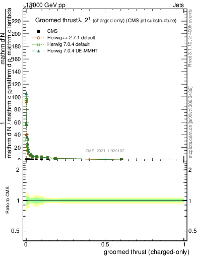 Plot of j.thrust.gc in 13000 GeV pp collisions