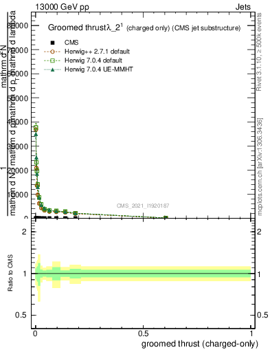 Plot of j.thrust.gc in 13000 GeV pp collisions