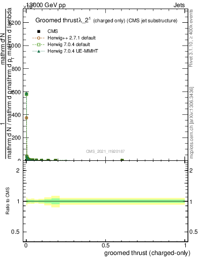 Plot of j.thrust.gc in 13000 GeV pp collisions