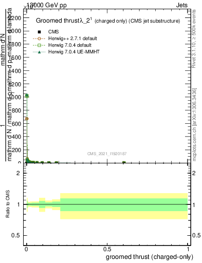 Plot of j.thrust.gc in 13000 GeV pp collisions