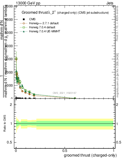 Plot of j.thrust.gc in 13000 GeV pp collisions