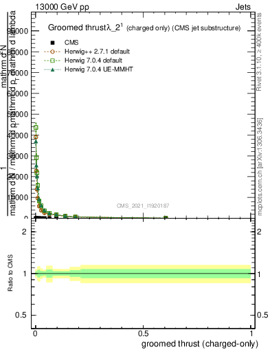 Plot of j.thrust.gc in 13000 GeV pp collisions