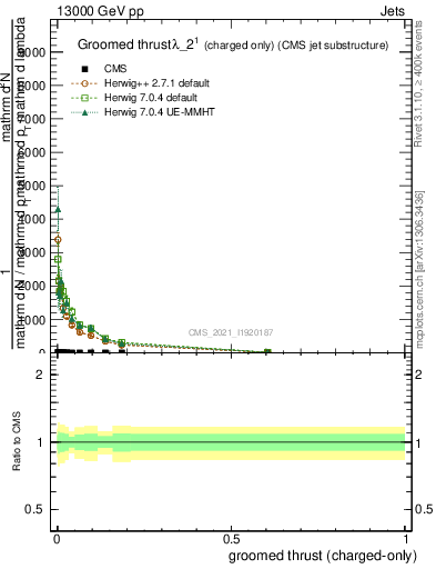 Plot of j.thrust.gc in 13000 GeV pp collisions