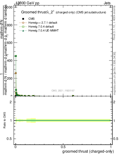 Plot of j.thrust.gc in 13000 GeV pp collisions