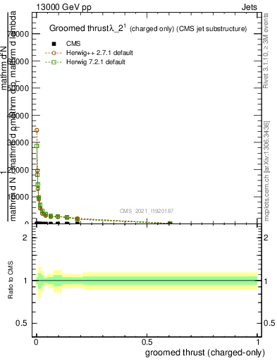 Plot of j.thrust.gc in 13000 GeV pp collisions