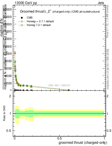 Plot of j.thrust.gc in 13000 GeV pp collisions