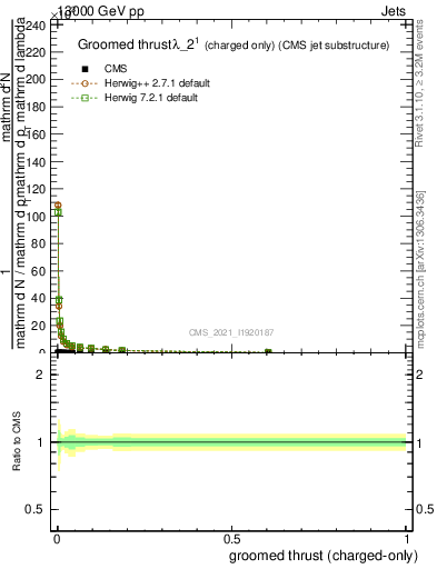 Plot of j.thrust.gc in 13000 GeV pp collisions