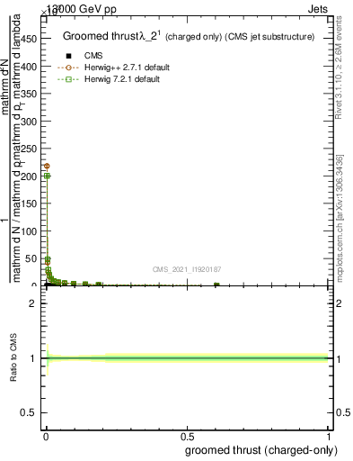 Plot of j.thrust.gc in 13000 GeV pp collisions