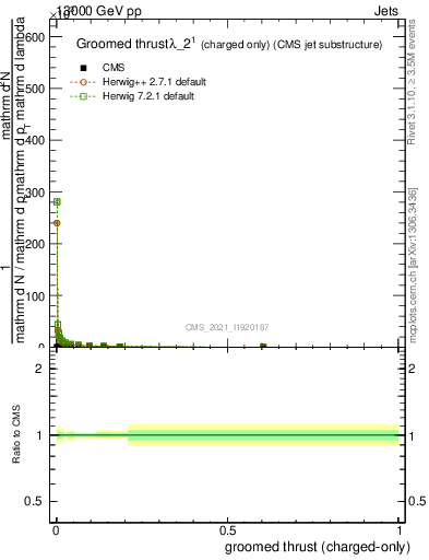 Plot of j.thrust.gc in 13000 GeV pp collisions