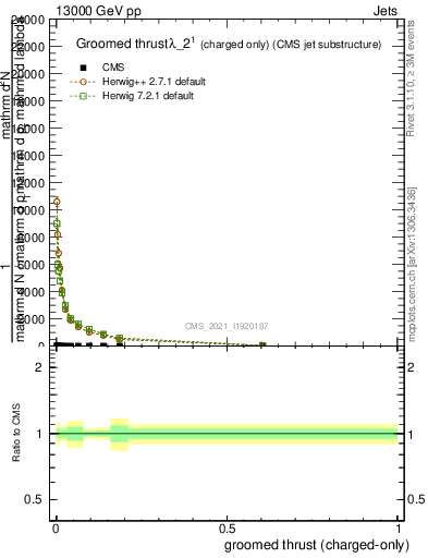 Plot of j.thrust.gc in 13000 GeV pp collisions