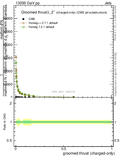 Plot of j.thrust.gc in 13000 GeV pp collisions