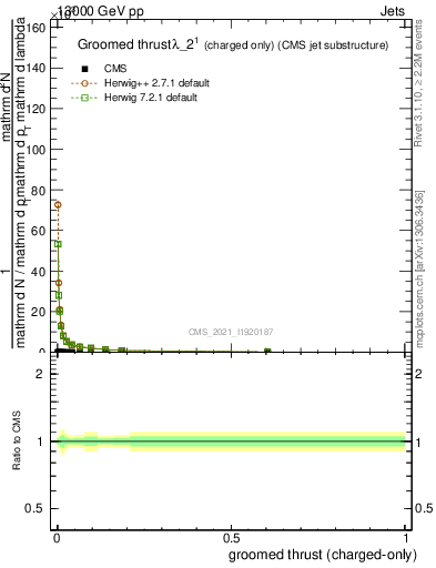 Plot of j.thrust.gc in 13000 GeV pp collisions