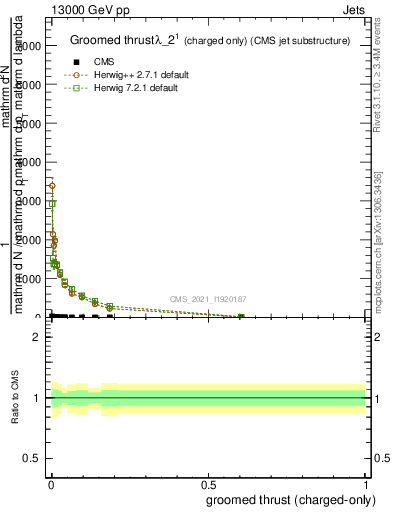 Plot of j.thrust.gc in 13000 GeV pp collisions