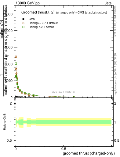 Plot of j.thrust.gc in 13000 GeV pp collisions