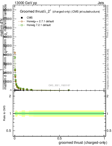 Plot of j.thrust.gc in 13000 GeV pp collisions