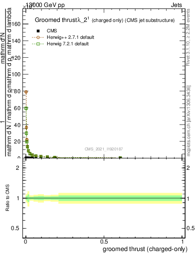 Plot of j.thrust.gc in 13000 GeV pp collisions