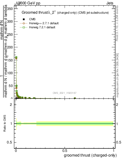 Plot of j.thrust.gc in 13000 GeV pp collisions