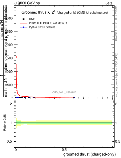 Plot of j.thrust.gc in 13000 GeV pp collisions