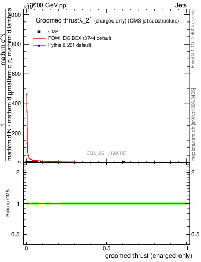 Plot of j.thrust.gc in 13000 GeV pp collisions