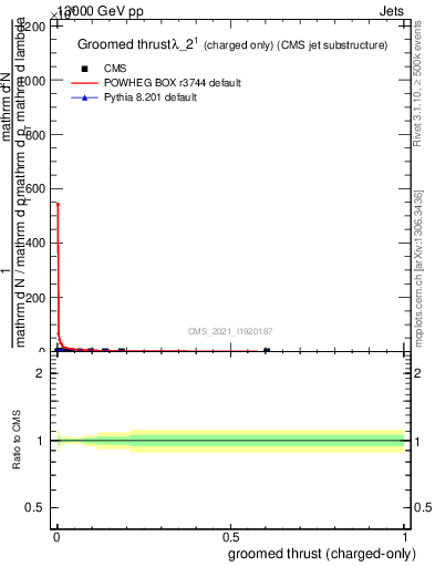 Plot of j.thrust.gc in 13000 GeV pp collisions