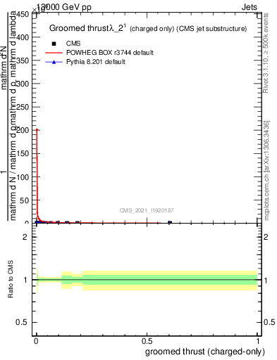 Plot of j.thrust.gc in 13000 GeV pp collisions