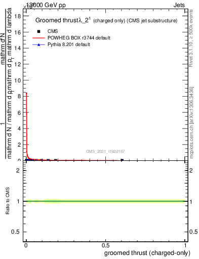 Plot of j.thrust.gc in 13000 GeV pp collisions