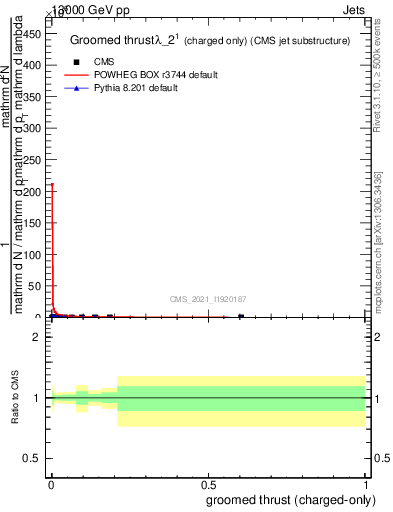 Plot of j.thrust.gc in 13000 GeV pp collisions