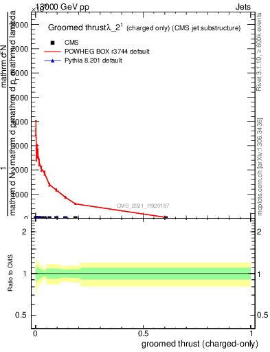 Plot of j.thrust.gc in 13000 GeV pp collisions