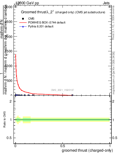 Plot of j.thrust.gc in 13000 GeV pp collisions